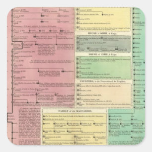 Zeitachse der heiligen biblischen Geschichte Quadratischer Aufkleber