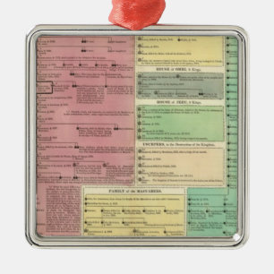 Zeitachse der heiligen biblischen Geschichte Silbernes Ornament