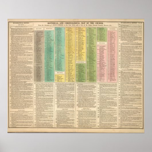 Zeitachse der katholischen Kirche Poster (Vorne)