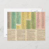 Zeitachse der katholischen Kirche Postkarte (Vorne/Hinten)