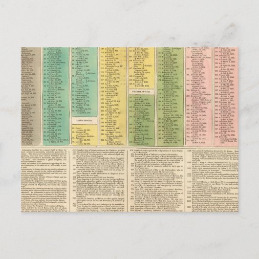 Zeitachse der katholischen Kirche Postkarte (Vorderseite)