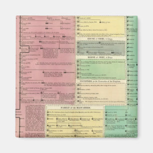 Zeitleiste der heiligen biblischen Geschichte Magnet
