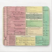 Zeitleiste der heiligen biblischen Geschichte Mousepad (Vorne)