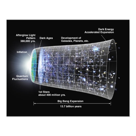 Zeitleiste des Universe Poster (Vorne)
