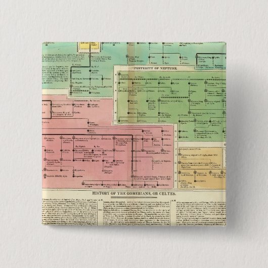 Zeitlinie Gomeriane oder Celtes Button (Vorderseite)