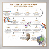 Zeitplan der CRISPR-Geschichte Poster (Vorne)