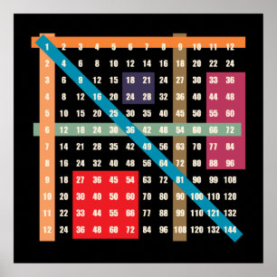 Zeittabelle (Multiplikation) Poster