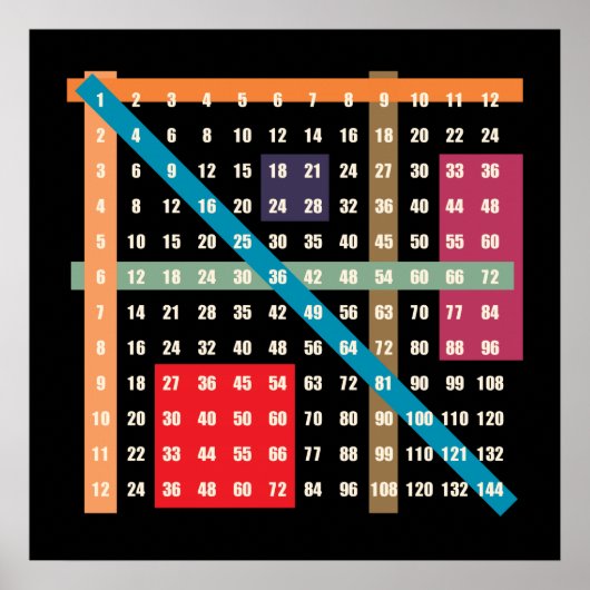 Zeittabelle (Multiplikation) Poster (Vorne)