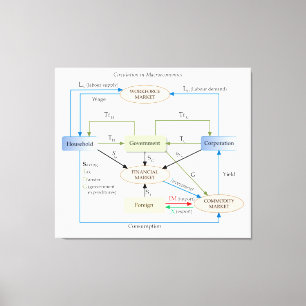 Zirkulations-Diagramm in der Makroökonomie Leinwanddruck
