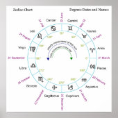Zodiac Chart mit Degrees Daten und Namen Poster (Vorne)