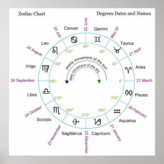 Zodiac Chart mit Degrees Daten und Namen Poster (Vorne)