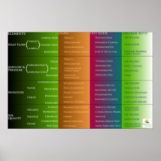 Zuhause-Leistungsklassifizierung Poster