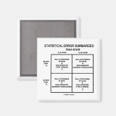 Zusammengefasster statistischer Fehler (Hypothese- Magnet (Vorderseite/Rückseite)