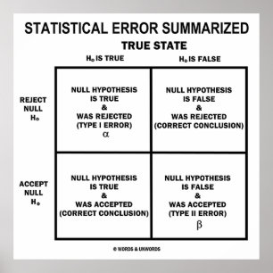 Zusammengefasster statistischer Fehler (Hypothese- Poster